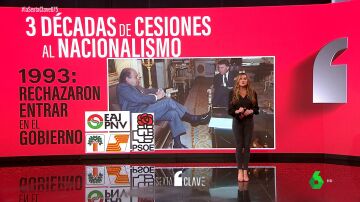 Estas son las cesiones históricas al nacionalismo de PSOE y PP desde 1993
