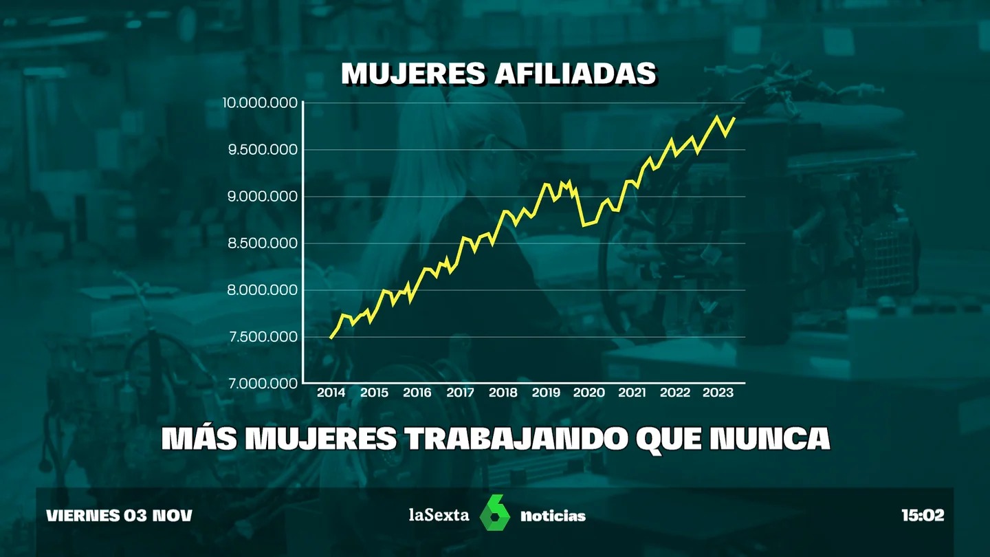 España bate récord de empleo femenino: nueve de cada diez contratos en octubre han sido para mujeres España bate récord de empleo femenino: nueve de cada diez contratos en octubre han sido para mujeres