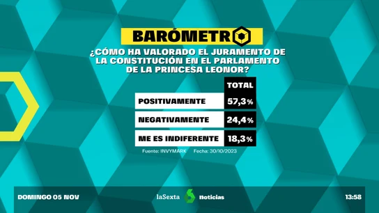 Barómetro de laSexta sobre Leonor Barómetro de laSexta sobre Leonor