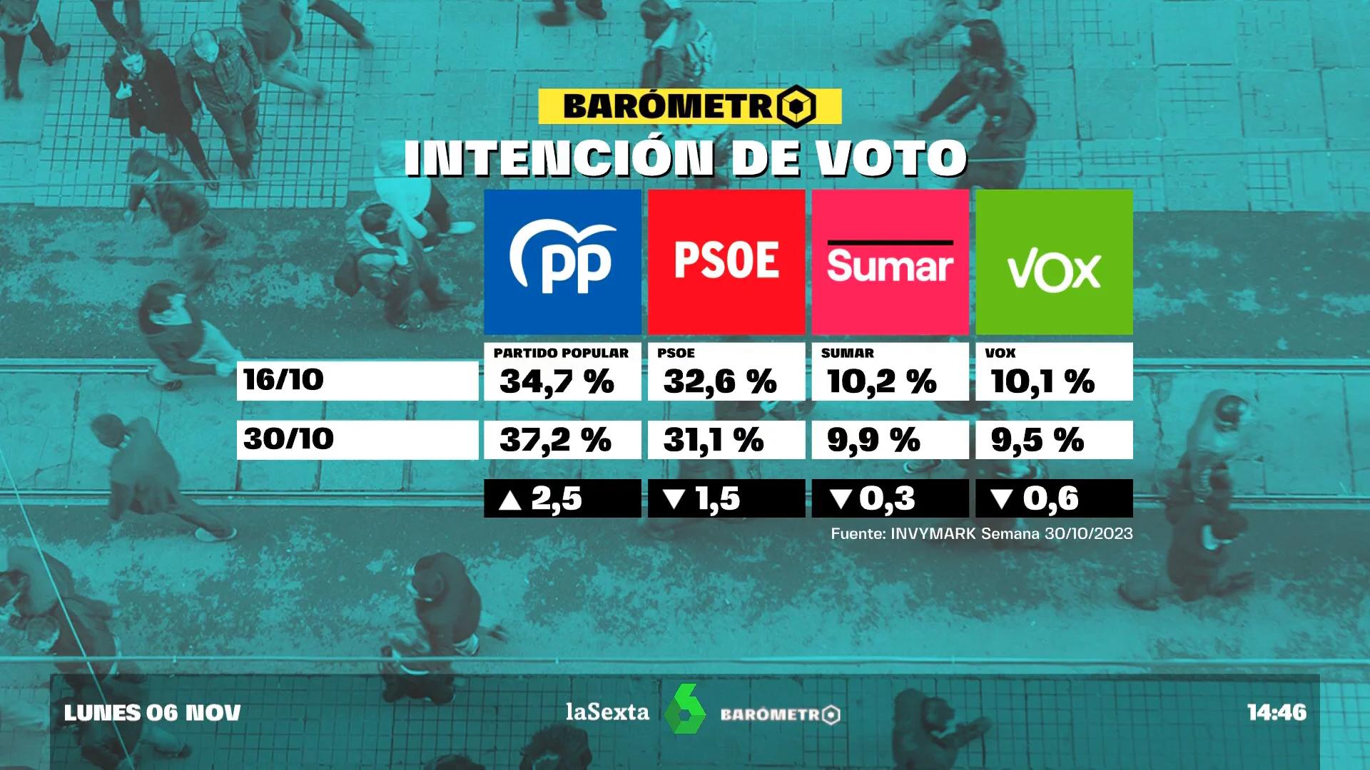 barómetro laSexta