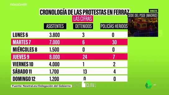 Cronología de las protestas en Ferraz: las cifras de unas manifestaciones empañadas por los radicales Cronología de las protestas en Ferraz: las cifras de unas manifestaciones empañadas por los radicales