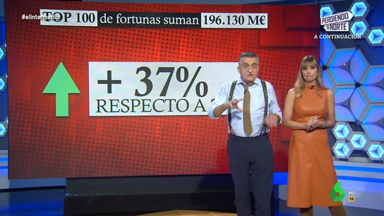 Sandra Sabatés y Wyoming desglosan la lista de los 100 españoles más ricos: suman un 37% más de capital que en 2022 Sandra Sabatés y Wyoming desglosan la lista de los 100 españoles más ricos: suman un 37% más de capital que en 2022