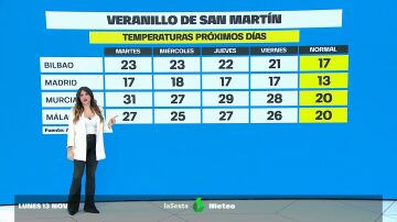 El veranillo de San Martín trae temperaturas altas para esta época.