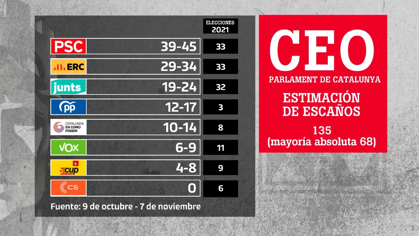 Gráfico del último barómetro elaborado por el Centro de Estudios de Opinión (CEO) de la Generalitat. Gráfico del último barómetro elaborado por el Centro de Estudios de Opinión (CEO) de la Generalitat.