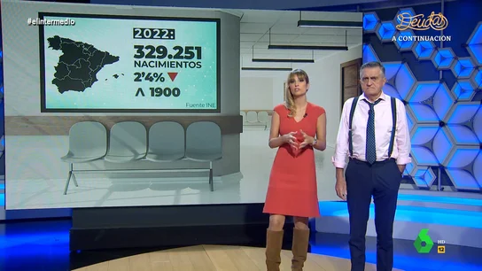 La natalidad en 2022 registra el valor más bajo desde 1900: Sandra Sabatés y Wyoming analizan el último informe del INE La natalidad en 2022 registra el valor más bajo desde 1900: Sandra Sabatés y Wyoming analizan el último informe del INE
