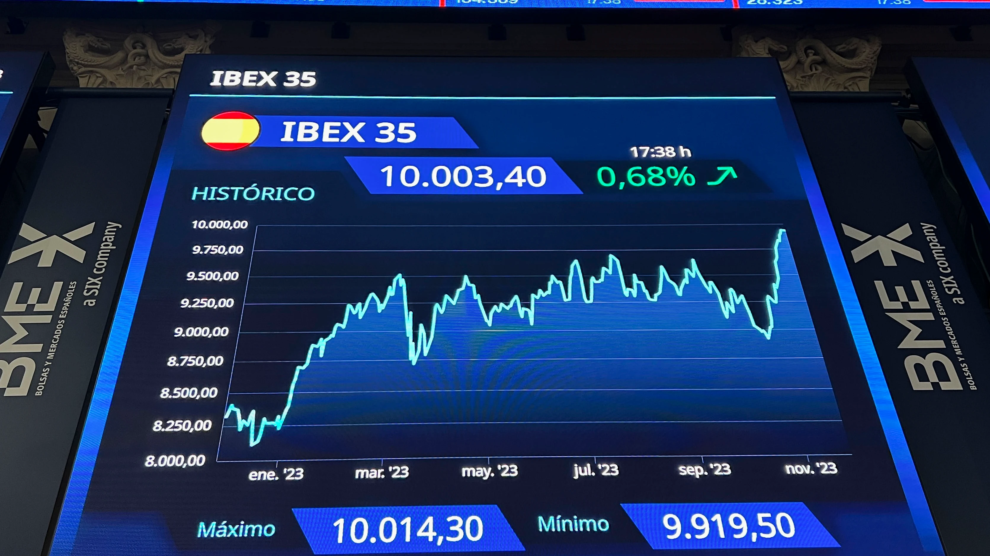 La bolsa recupera los 10.000 puntos por primera vez desde febrero de 2020