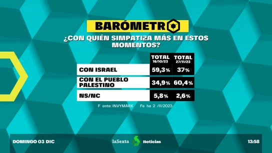 La encuesta de Invymark para laSexta del 27 de noviembre sobre el conflicto entre Hamás e Israel La encuesta de Invymark para laSexta del 27 de noviembre sobre el conflicto entre Hamás e Israel