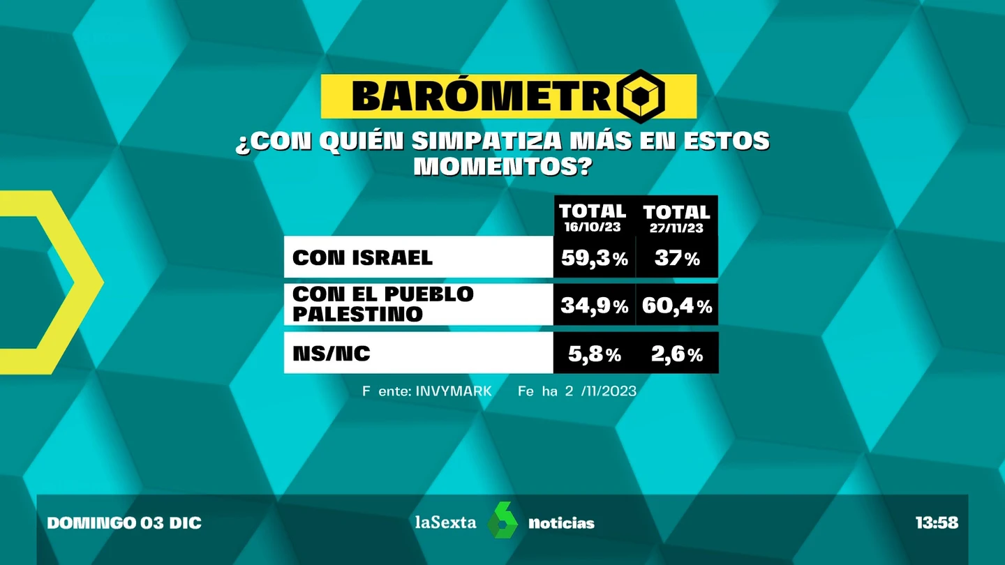 La encuesta de Invymark para laSexta del 27 de noviembre sobre el conflicto entre Hamás e Israel La encuesta de Invymark para laSexta del 27 de noviembre sobre el conflicto entre Hamás e Israel