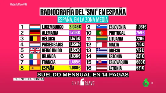 Radiografía del SMI: la subida a 1.123 euros podría afectar a dos millones y medio de españoles Radiografía del SMI: la subida a 1.123 euros podría afectar a dos millones y medio de españoles