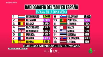 Radiografía del SMI: la subida a 1.123 euros podría afectar a dos millones y medio de españoles