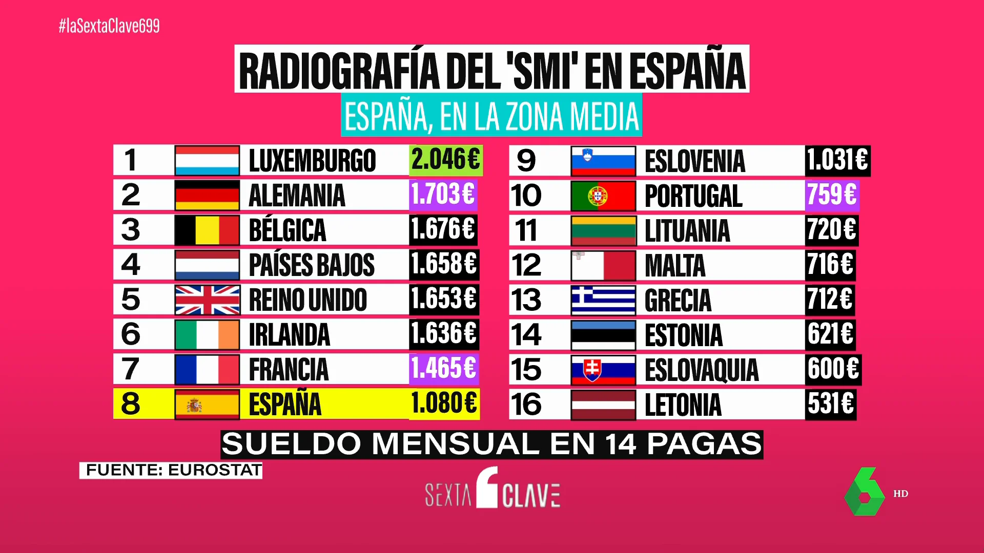 Radiografía del SMI: la subida a 1.123 euros podría afectar a dos millones y medio de españoles