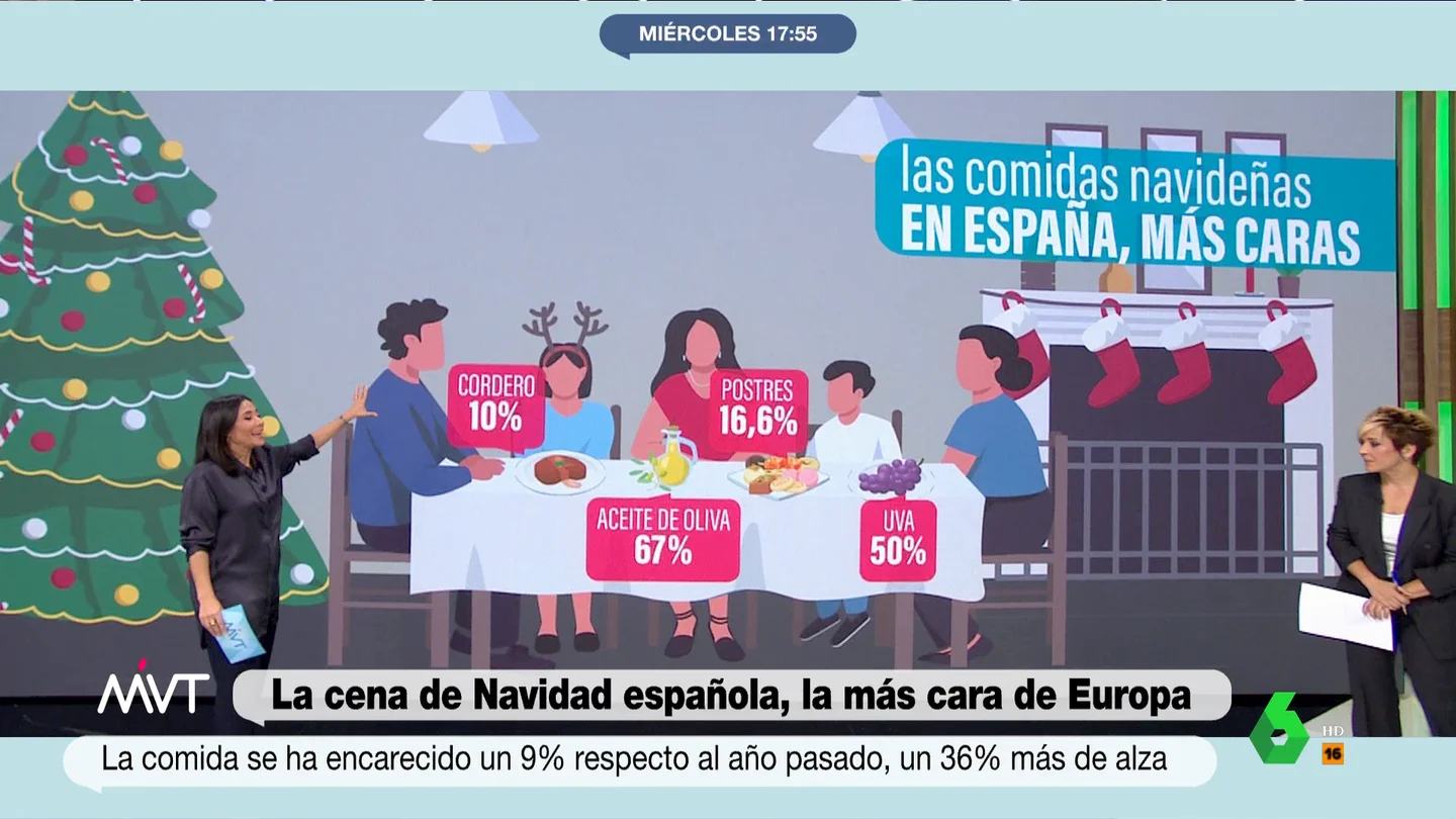Las cenas de Navidad españolas, las más caras de Europa: el precio de los alimentos ha subido casi un 10% desde 2022 Las cenas de Navidad españolas, las más caras de Europa: el precio de los alimentos ha subido casi un 10% desde 2022