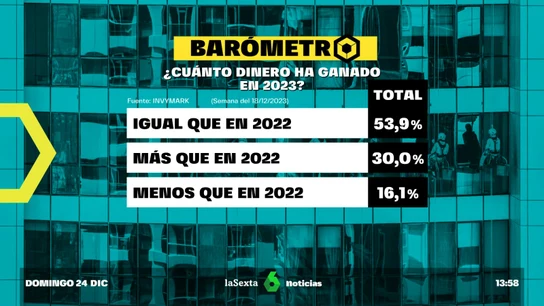 Barómetro laSexta | Un 53,9% de los encuestados afirman que han ganado lo mismo que en 2022 Barómetro laSexta | Un 53,9% de los encuestados afirman que han ganado lo mismo que en 2022