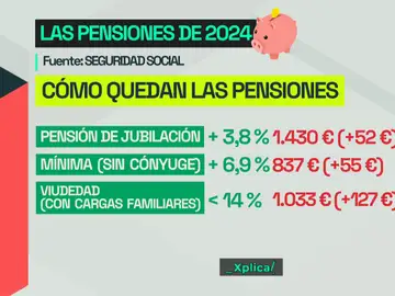 Cómo van a variar las pensiones en 2024: así quedan la de viudedad, la mínima y la de jubilación