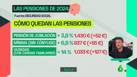 Cómo van a variar las pensiones en 2024: así quedan la de viudedad, la mínima y la de jubilación