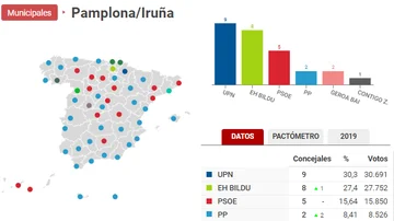 Resultado de las elecciones municipales del 28M en Pamplona