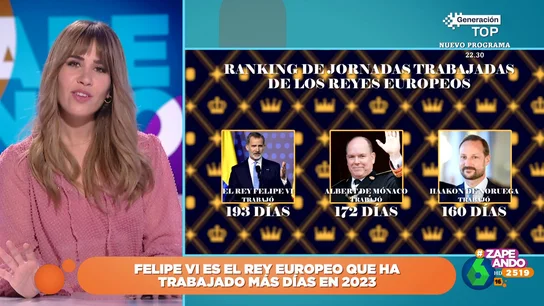 De Felipe VI a Alberto de Mónaco: así queda el ranking de los reyes que más días han trabajado en 2023 María Gómez analiza quiénes son los monarcas que más han trabajado en 2023, según un estudio de la web especializada 'UFO No More'. El Felipe VI se sitúa en una posición privilegiada en el Top 3 de este ranking que se puede ver en este vídeo.