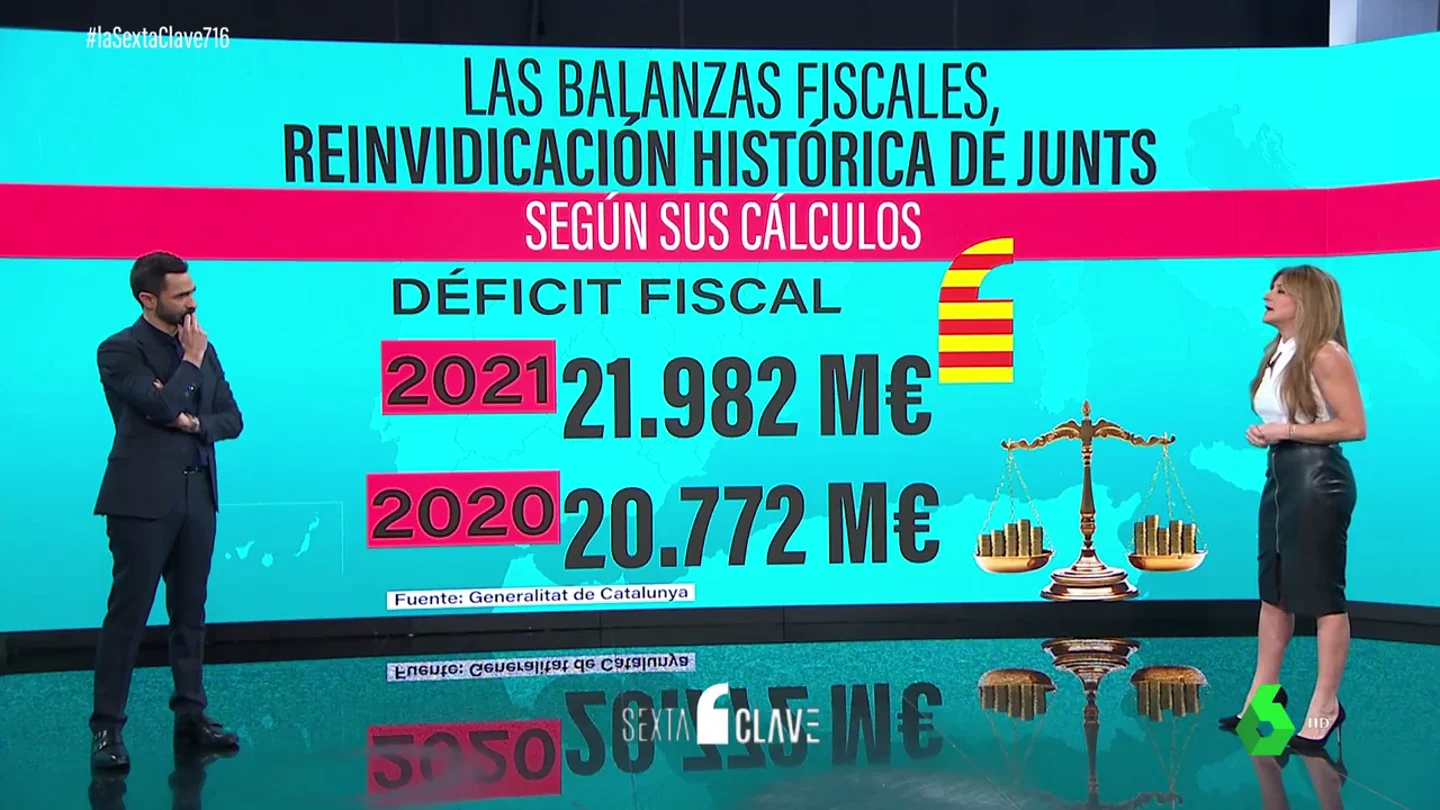 La pelea por las balanzas fiscales, la reivindicación histórica de Junts para justificar el "España nos roba" La pelea por las balanzas fiscales, la reivindicación histórica de Junts para justificar el "España nos roba"
