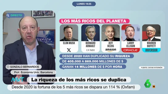 Gonzalo Bernardos defiende la "socialdemocracia de toda la vida" "Lo principal no son las cuentas económicas, sino que los ciudadanos vivan mejor", afirma Gonzalo Bernardos, que en este vídeo comenta cómo ha evolucionado el impuesto de sociedades en las últimas décadas en las empresas y hacia dónde vamos.