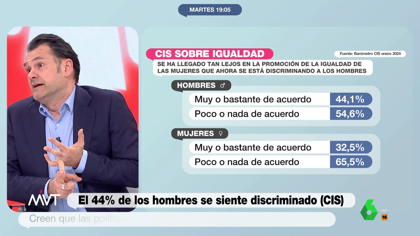 Iñaki López contesta a Ayuso tras hablar de políticas que "acosan al hombre" "En Ayusolandia no sé, pero en España la brecha salarial entre hombres y mujeres es del 28%", añade Bejamín Prado en respuesta a Isabel Díaz Ayuso, que asegura en este vídeo que las políticas de igualdad "no las queríamos ninguna mujer".
