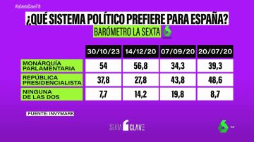 ¿Qué sistema político prefieren los españoles?: La monarquía se impone (53%), pero la república gana terreno (36%)