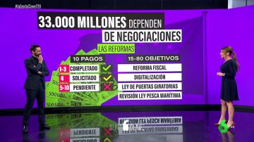 Las leyes que debe aprobar el Gobierno para no perder 33.000 millones de euros desde Europa