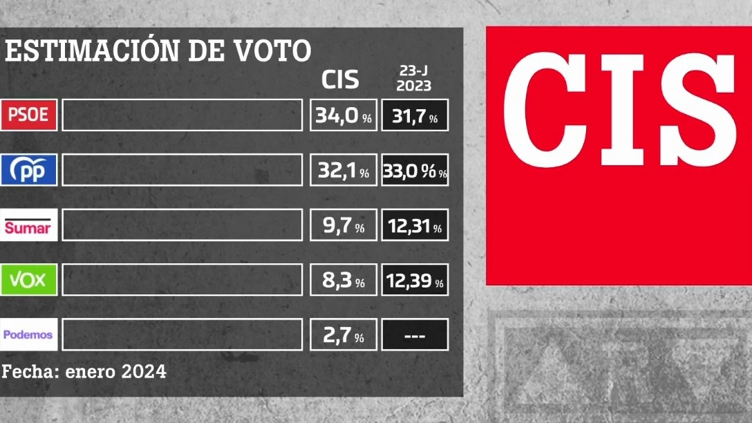 Encuesta del CIS.