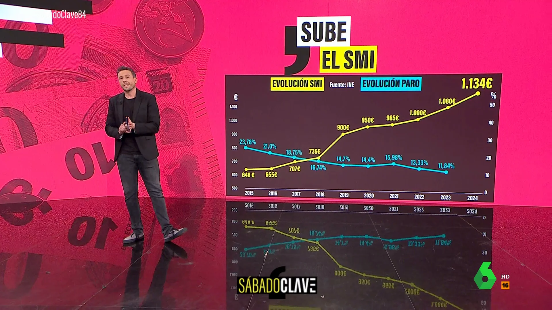 Evolución de SMI y paro