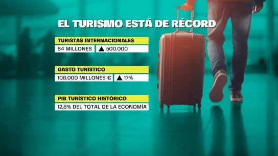 El turismo cierra 2023 con cifras r&eacute;cord en Espa&ntilde;a