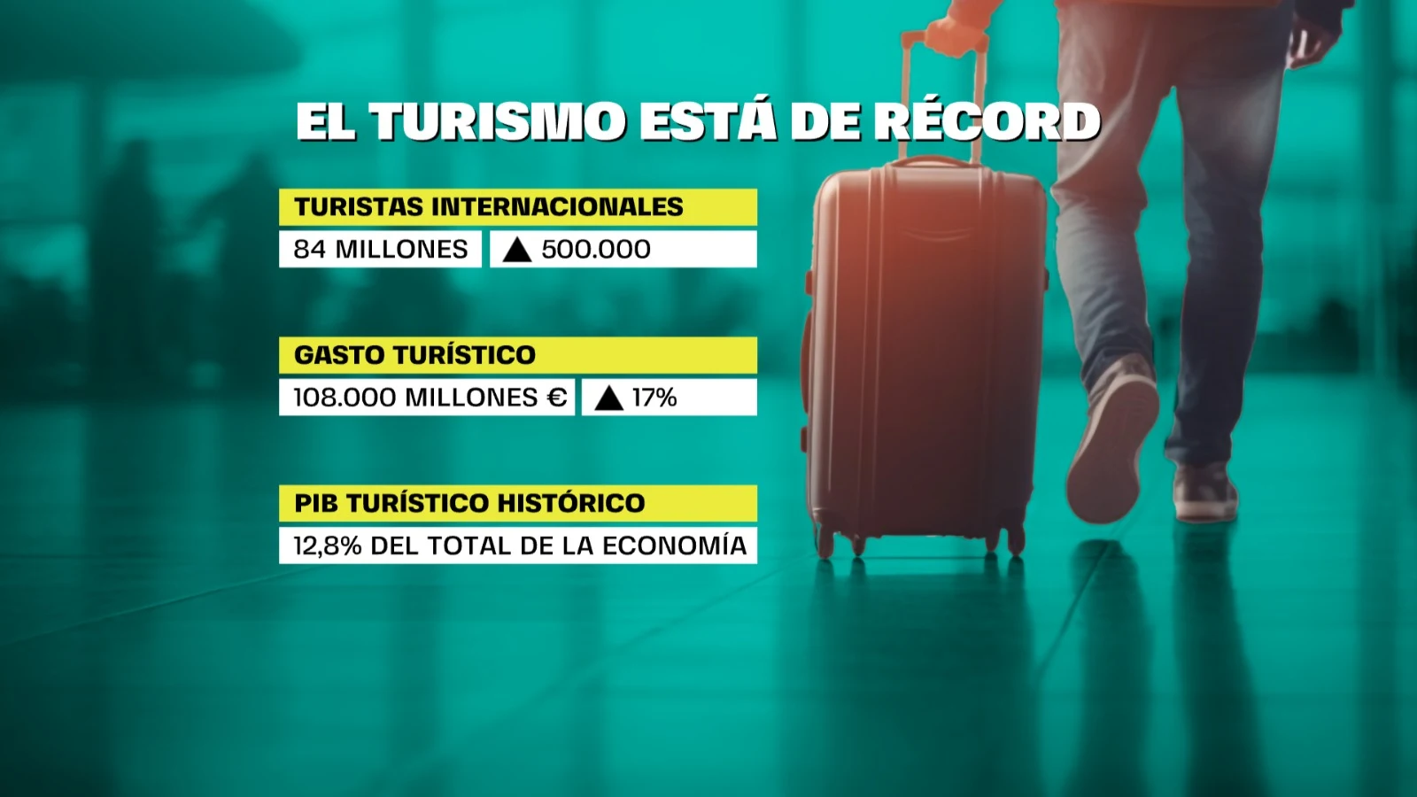 El turismo cierra 2023 con cifras récord en España