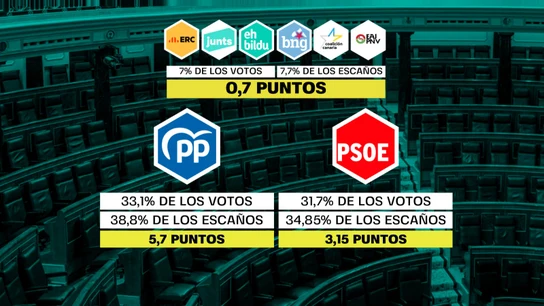 Así afectó la ley electoral a las diferentes formaciones en las elecciones generales de 2023. Así afectó la ley electoral a las diferentes formaciones en las elecciones generales de 2023.