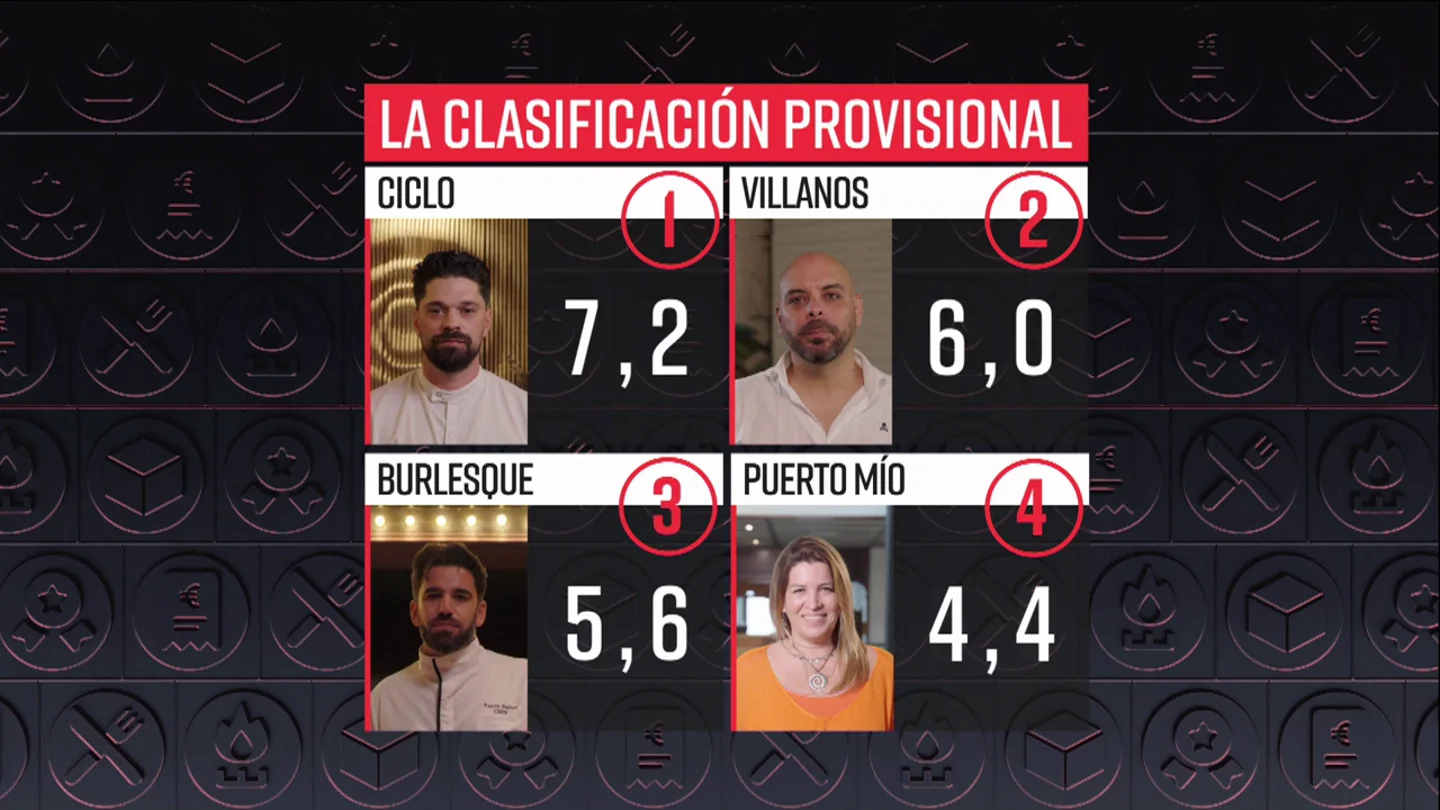 Esto es lo mejor y lo peor para Alberto Chicote de los restaurantes de Cádiz Villanos Bistró, Ciclo, Puerto Mío y Burlesque Esto es lo mejor y lo peor para Alberto Chicote de los restaurantes de Cádiz Villanos Bistró, Ciclo, Puerto Mío y Burlesque