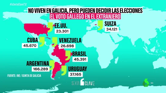 El voto gallego en el extranjero, más decisivo que nunca: supone casi el 18% del censo electoral El voto gallego en el extranjero, más decisivo que nunca: supone casi el 18% del censo electoral