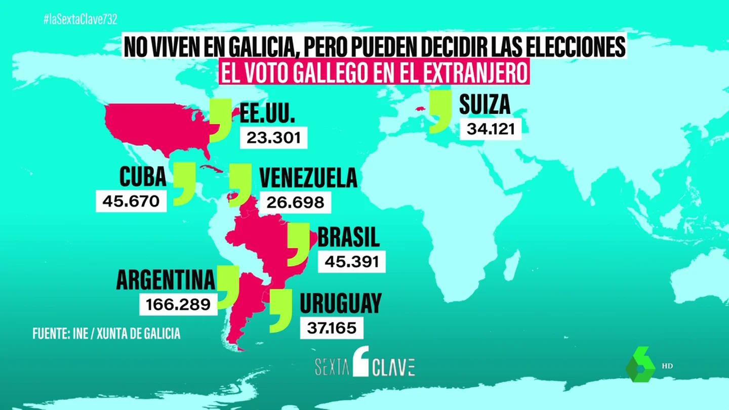 El voto gallego en el extranjero, más decisivo que nunca: supone casi el 18% del censo electoral El voto gallego en el extranjero, más decisivo que nunca: supone casi el 18% del censo electoral