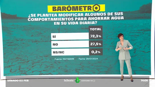 Barómetro laSexta: la sequía preocupa al 87% de los españoles, sin importar el color político Barómetro laSexta: la sequía preocupa al 87% de los españoles, sin importar el color político