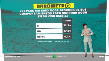Barómetro laSexta: la sequía preocupa al 87% de los españoles, sin importar el color político