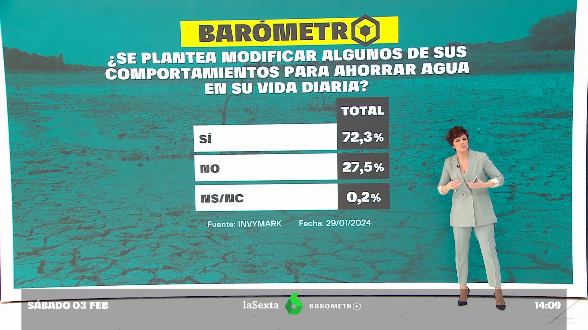 Barómetro laSexta: la sequía preocupa al 87% de los españoles, sin importar el color político