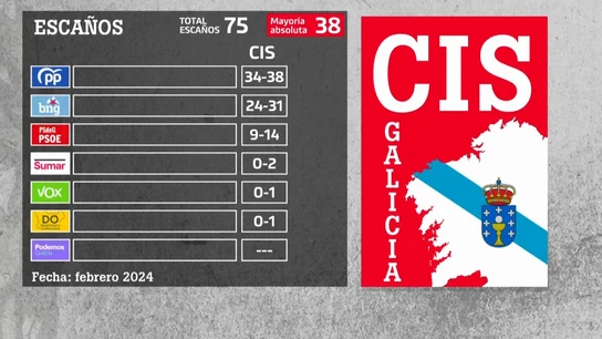 CIS Galicia  CIS Galicia