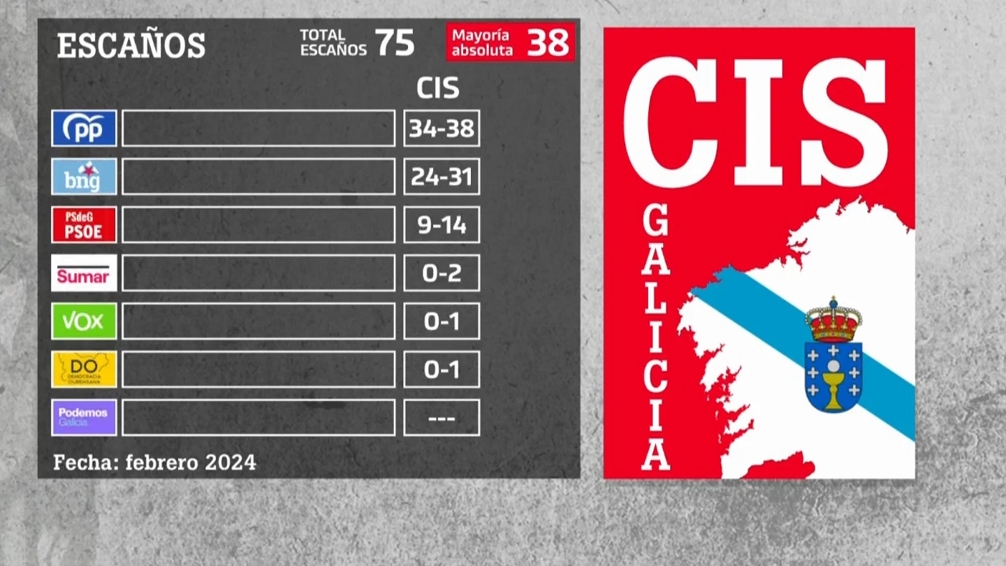 CIS Galicia CIS Galicia
