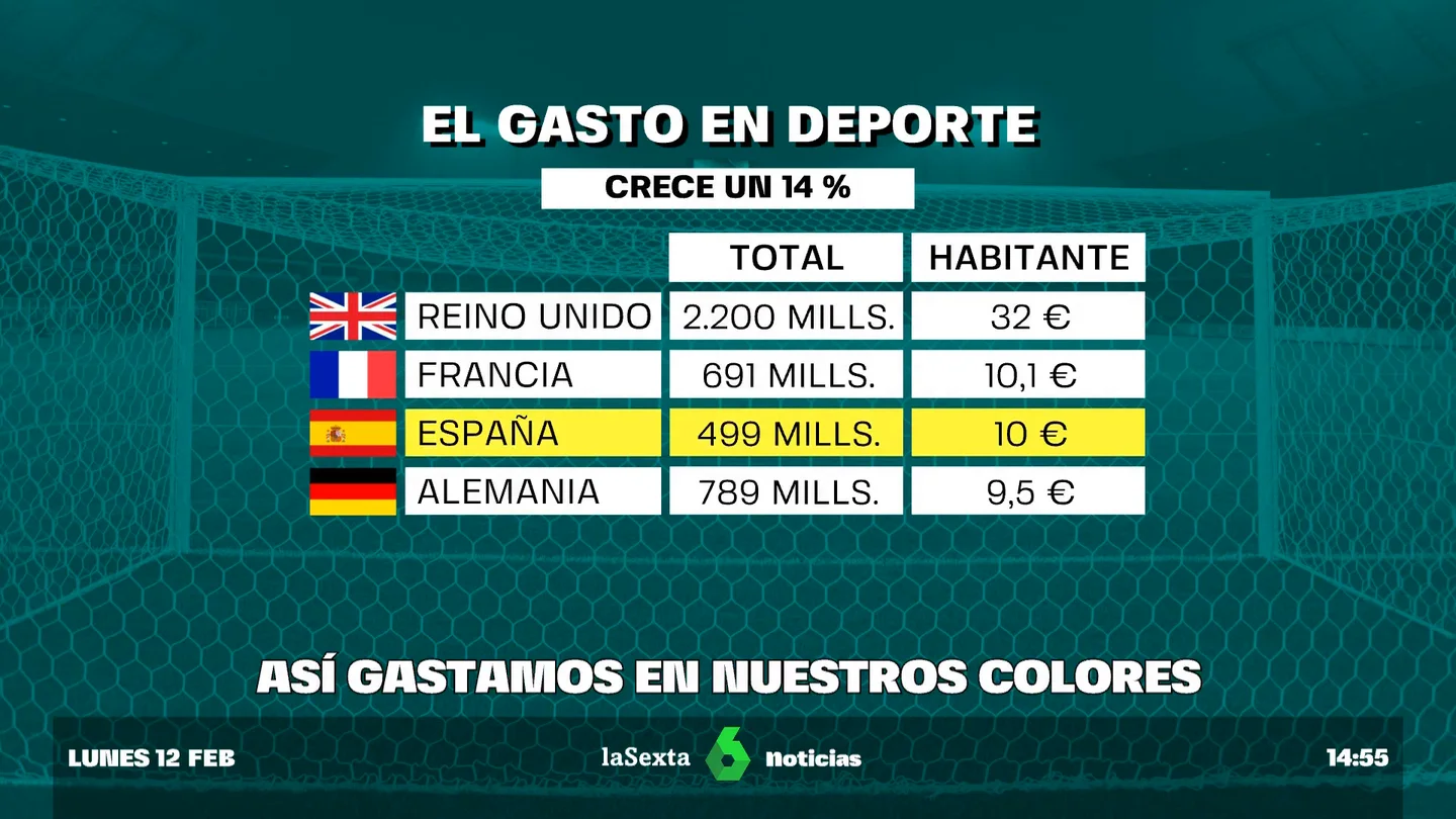 Lo que nos cuesta la afición al fútbol Lo que nos cuesta la afición al fútbol