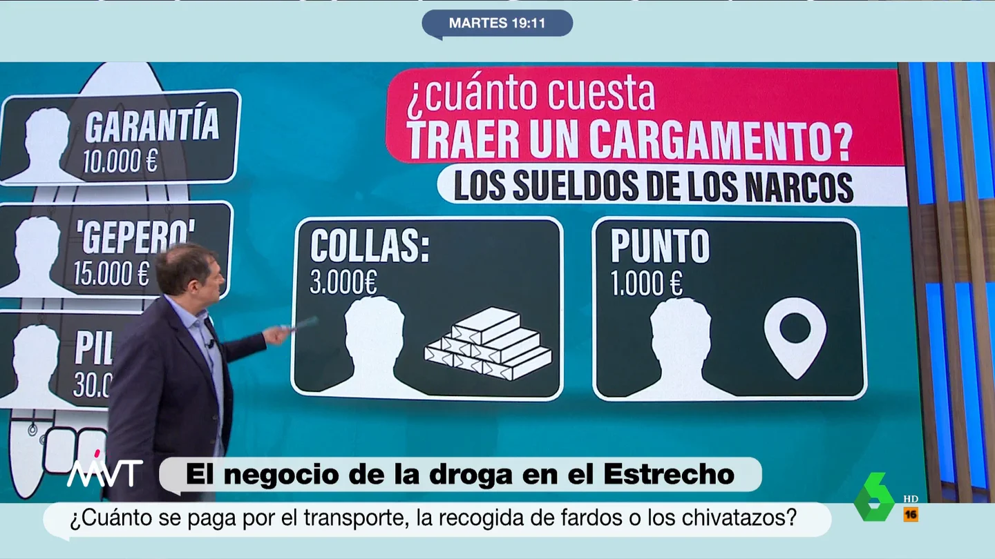 Los 'sueldos' de los narcos: esto es lo que cobra cada eslabón del negocio de la droga en el Estrecho Los 'sueldos' de los narcos: esto es lo que cobra cada eslabón del negocio de la droga en el Estrecho