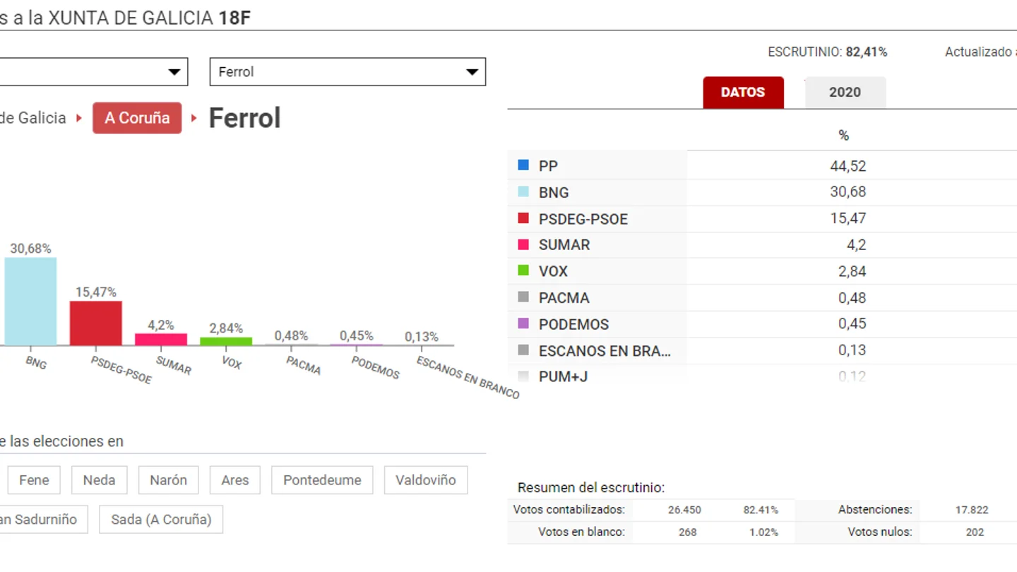 Resultados de las elecciones de Galicia en Ferrol Resultados de las elecciones de Galicia en Ferrol