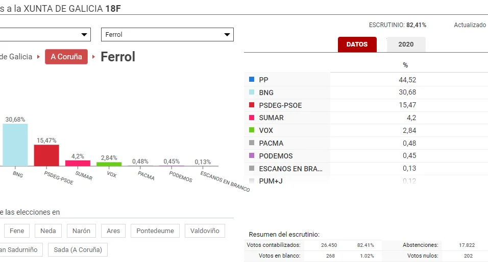 Resultados de las elecciones de Galicia en Ferrol