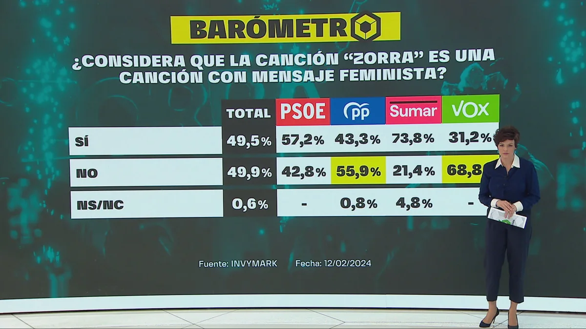 laSexta barometer: division of opinions on ‘Zorra, Spain’s song in Eurovision’ laSexta barometer: division of opinions on ‘Zorra, Spain’s song in Eurovision’