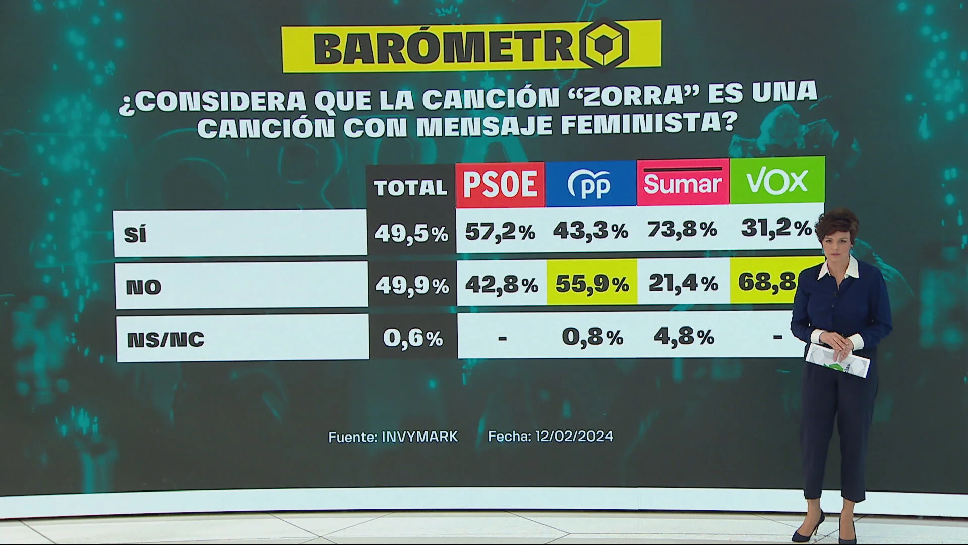 Barómetro sobre Zorra, canción de España en Eurovisión