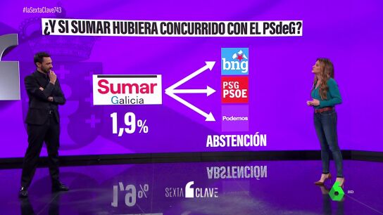 &iquest;Qu&eacute; habr&iacute;a pasado si PSOE y Sumar hubiesen ido juntos a las elecciones en Galicia?