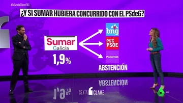 ¿Qué habría pasado si PSOE y Sumar hubiesen ido juntos a las elecciones en Galicia?