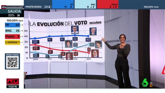 ARV_ As&iacute; ha evolucionado el voto en las elecciones Gallegas en los &uacute;ltimos 15 a&ntilde;os