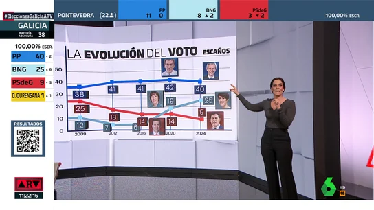 ARV_ Así ha evolucionado el voto en las elecciones Gallegas en los últimos 15 años ARV_ Así ha evolucionado el voto en las elecciones Gallegas en los últimos 15 años