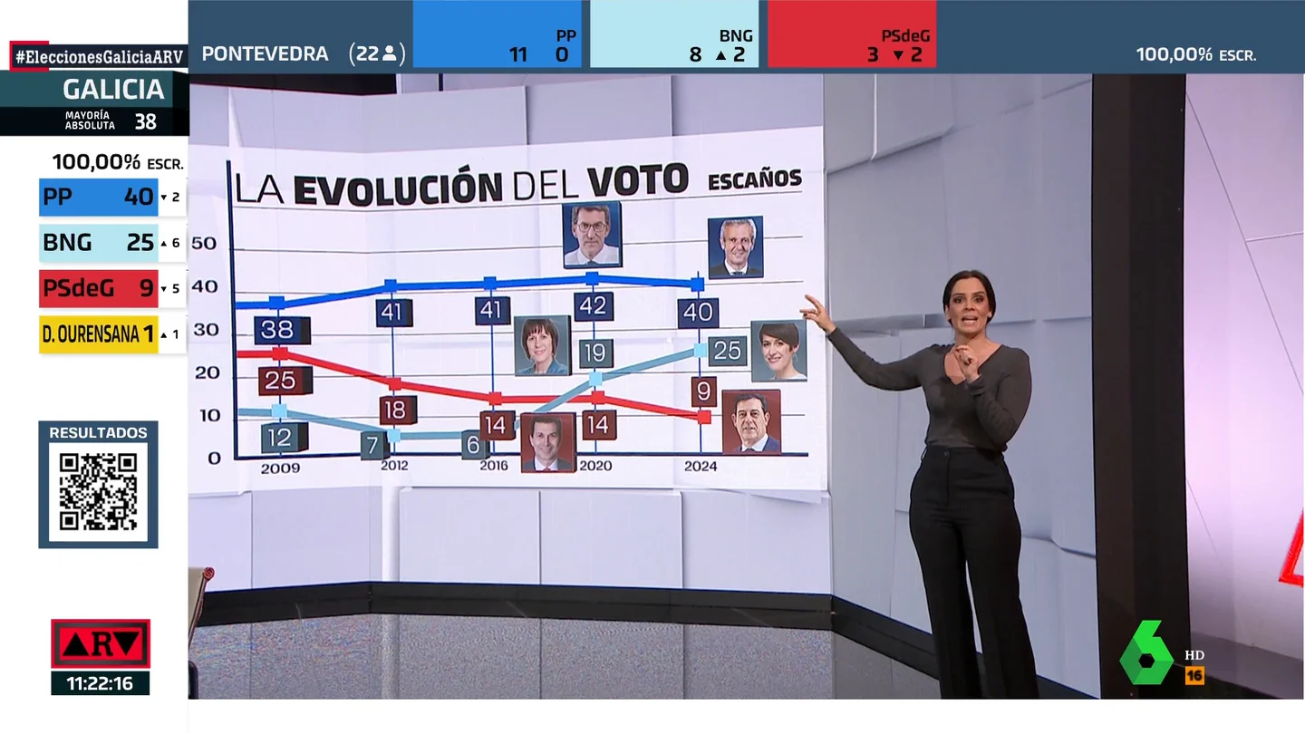 ARV_ Así ha evolucionado el voto en las elecciones Gallegas en los últimos 15 años ARV_ Así ha evolucionado el voto en las elecciones Gallegas en los últimos 15 años
